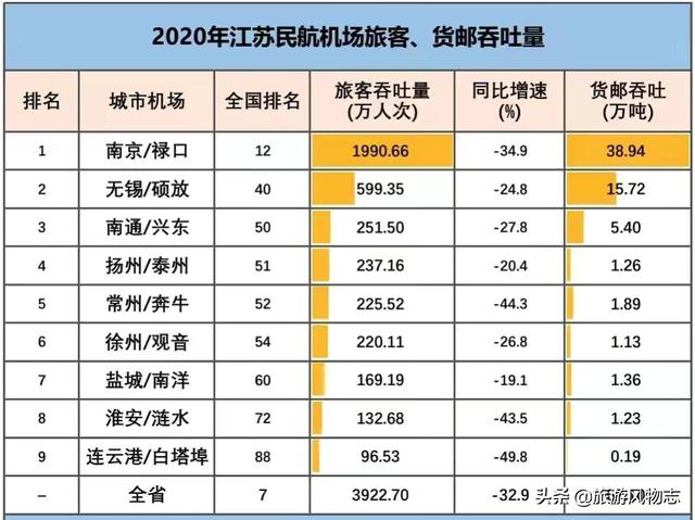 无锡长三角国际机场群，支持苏锡协同提升区域枢纽机场能级