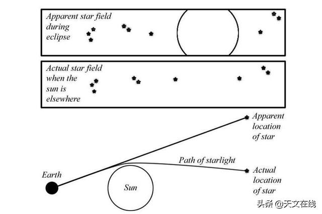 日食是怎么形成的，用一句话说明日食月食形成的原因
