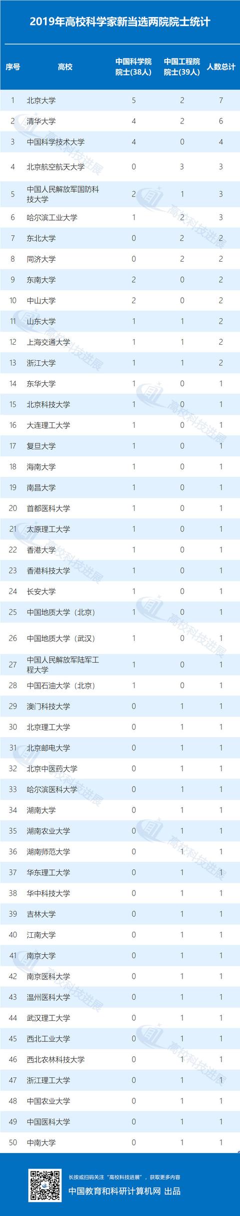 最新两院院士增选，39所985大学全职两院院士排名