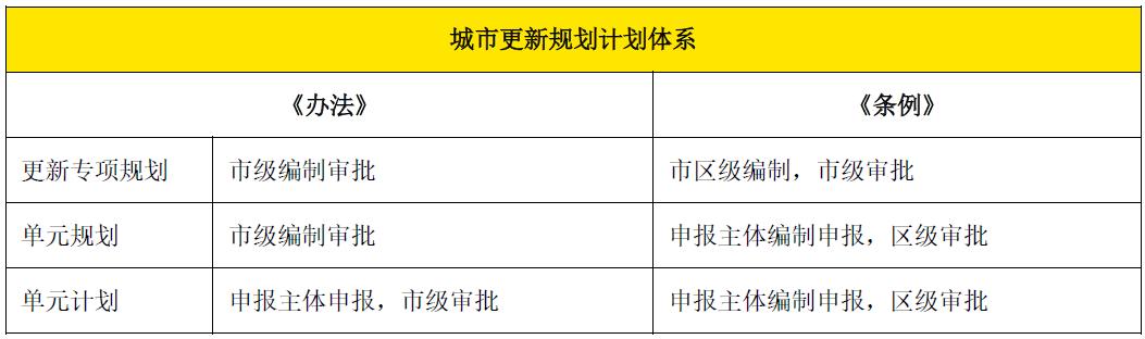 深圳经济特区城市更新条例二审稿，安永为您解读深圳经济特区城市更新条例主要变化