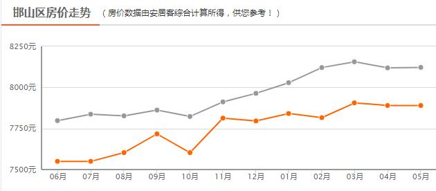 邯郸8月份最新房价，2023年4月邯郸主城区房价9620元/㎡