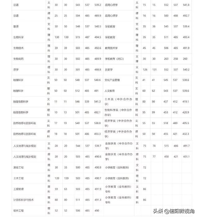 信阳师范学院分数线，信阳师范学院多少分可以录取