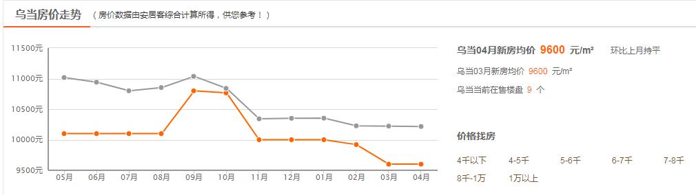 江华国际旅游中心，贵阳1月份最新的房价数据