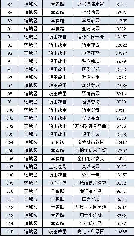 宿迁宿城区二手房，宿迁60万左右二手房出售（宿迁城区8月二手房房价曝光）