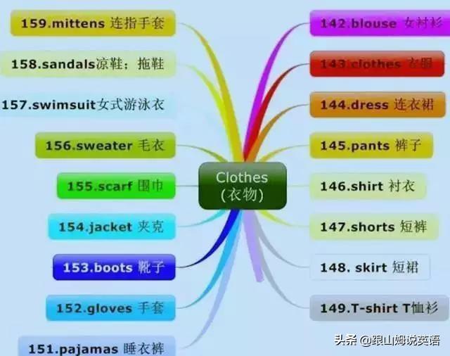 英语单词思维导图，英语词汇思维导图教程（史上最全思维导图）