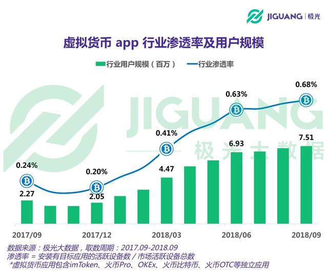 虚拟货币app（虚拟货币app用户超750万，女性占比逐季提升）