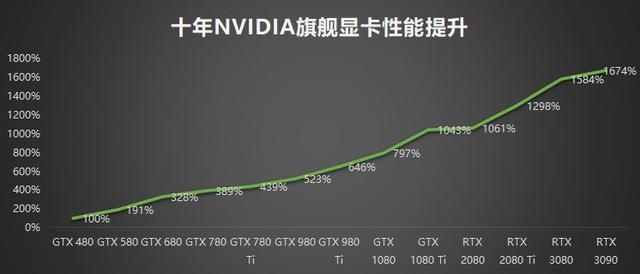 rtx3090有多强，入手二手RTX3090