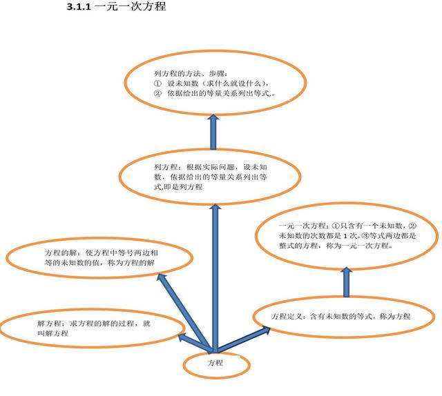 不等式思维导图，数学中考总复习方程与不等式