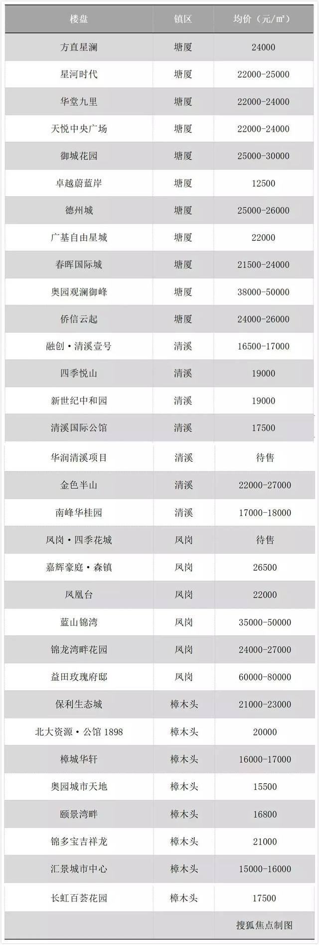 2022东莞市最新各大楼盘备案价，6大片区215个楼盘东莞最新在售