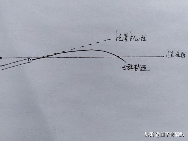 步枪瞄准基线与弹道，瞄准线和枪管不是同一条直线