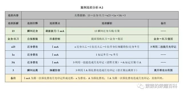 露娜月下无限连招口诀，国服露娜月下无限连教学口诀（重要的是学会拆解连招技能）