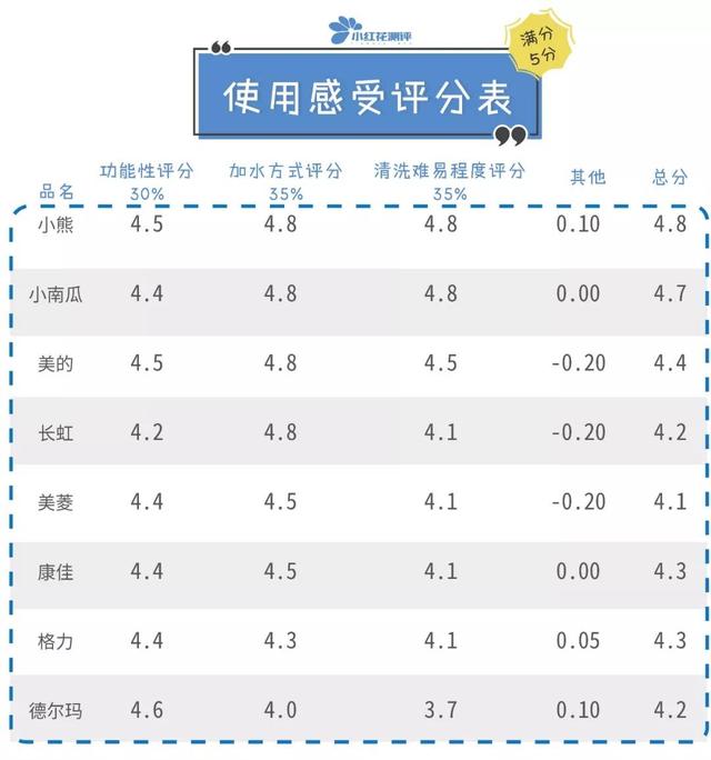 家用加湿器要哪种，8款家用加湿器对比测评