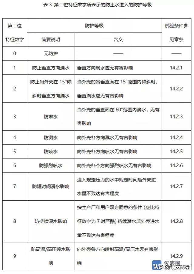 防护等级ip65与ip66区别，四季沐歌航空选材，值得信赖