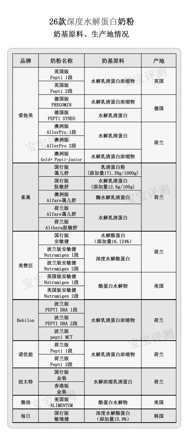 26款深度水解蛋白奶粉简评，关于深度水解奶粉