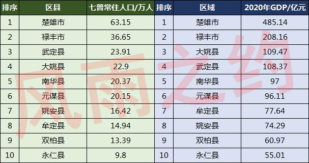 楚雄市区人口有多少，楚雄州人口分布图