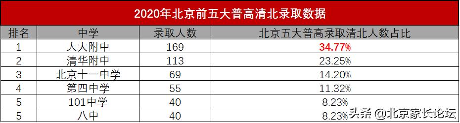 北京有国际班的公立学校，北京四大公立学校出国形势全介绍