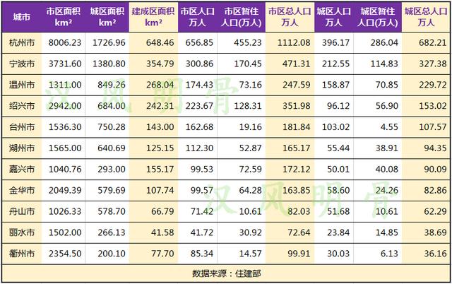 浙江11地市人口数量，浙江11市建成区面积