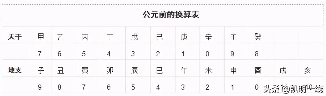 天干地支怎么组合，天干地支怎么划分