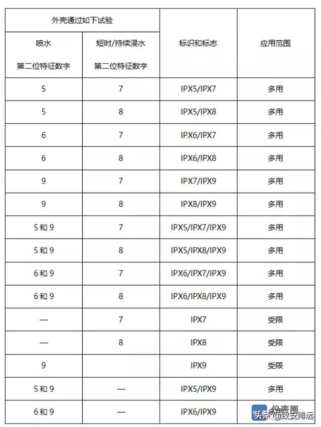 防护等级ip65与ip66区别，四季沐歌航空选材，值得信赖