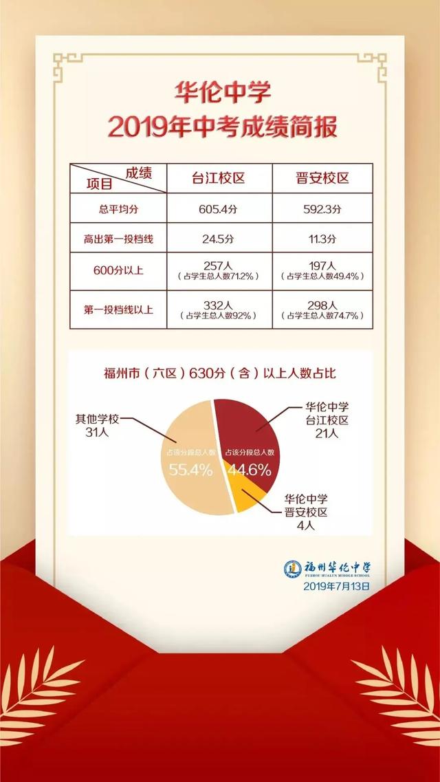 福州有哪些比较好的私立中学呢，3年学费45万揭秘福州