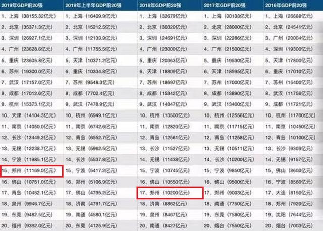 郑州各区gdp，郑州市各个区经济排名（2022年郑州市12个区县生产总值）