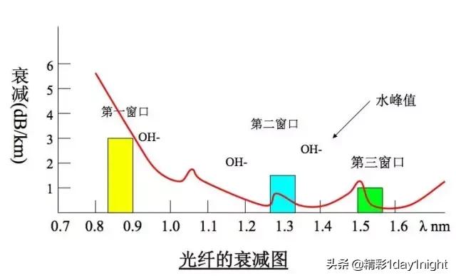 光纤通信原理及应用，光纤通信原理知识总结