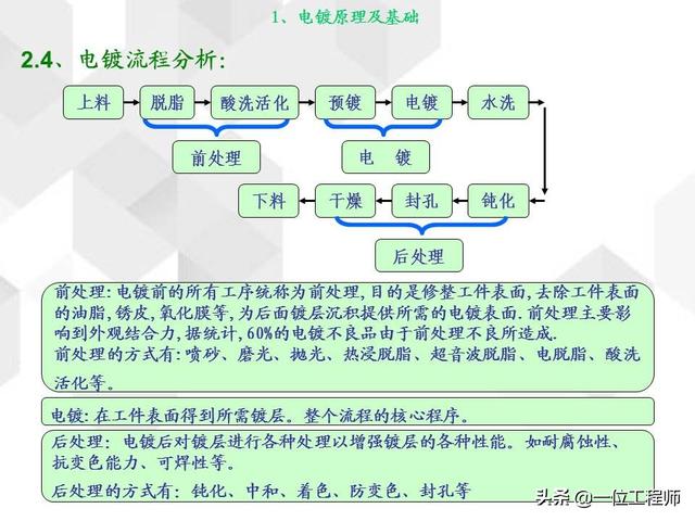 电镀基本工艺原理，36页内容介绍电镀