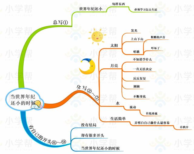 小学二年级思维导图，人教版小学二年级语文思维导图（二年级数学人教版上册期末复习单元知识汇总思维导图）