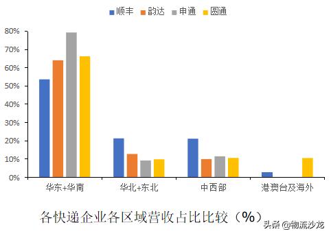 顺丰中通韵达申通百世发家史，顺丰三通一达百世竞争力结构全对比