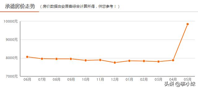 丰宁好地段房价多少一平，最新房价走势大丰宁降了