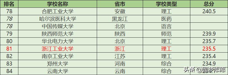 浙江工业大学排名，浙江工业大学院校排名（浙江工业大学排名第三）