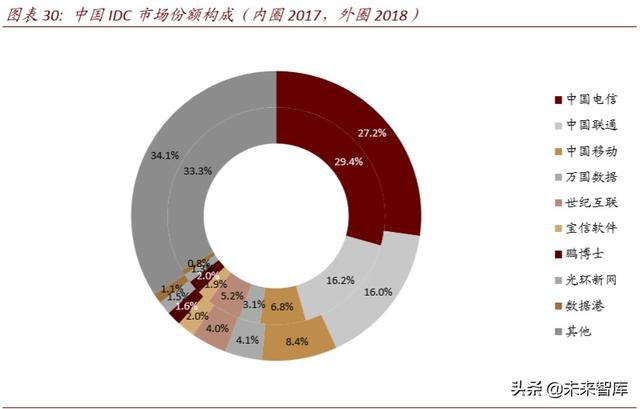 数据中心idc市场预测，数据中心深度报告