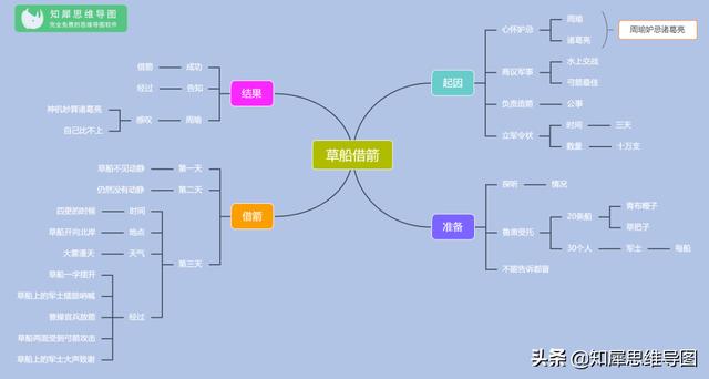 三国演义的思维导图，三国演义主要故事情节思维导图（思维导图之《三国演义》）