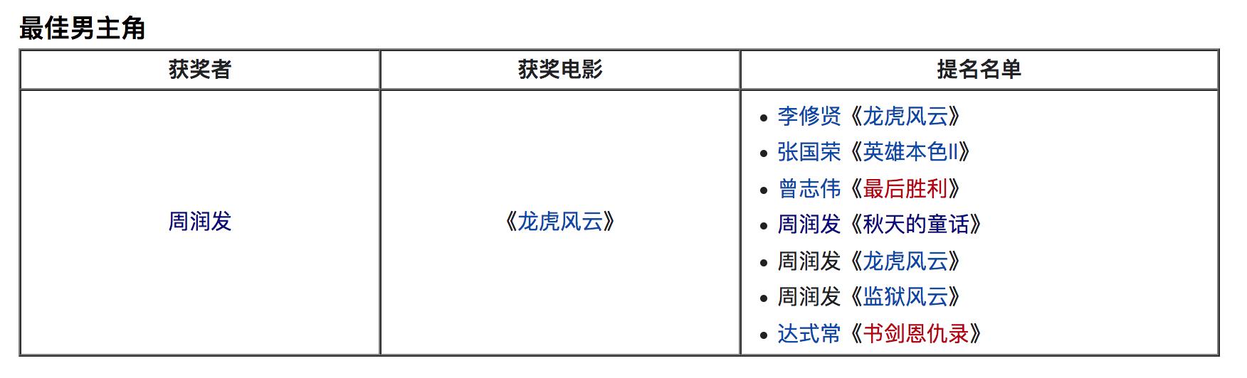 刘青云34届金像奖颁奖，香港电影金像奖最佳男主角之刘青云《窃听风云3》2015年