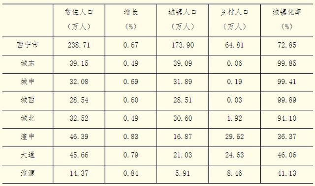 西宁人口2019总人数，西宁市常住人口多少万（一个人口和地域形成强大反差的地方）