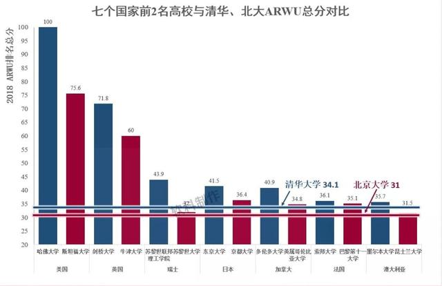 清北离世界一流还有多远，八大藤校排行榜