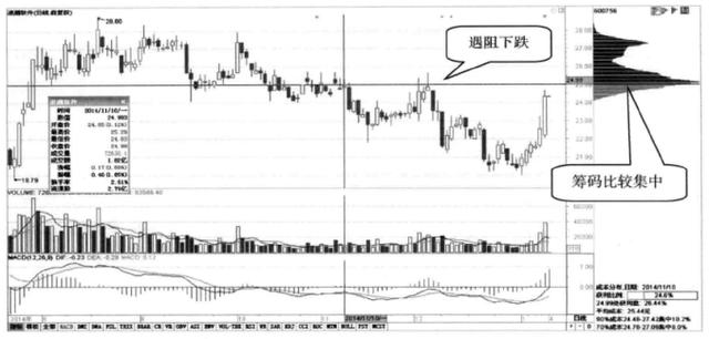 筹码峰选股方法和图解，筹码分布运用技巧图解（涨停成功率高达百分之九十九）