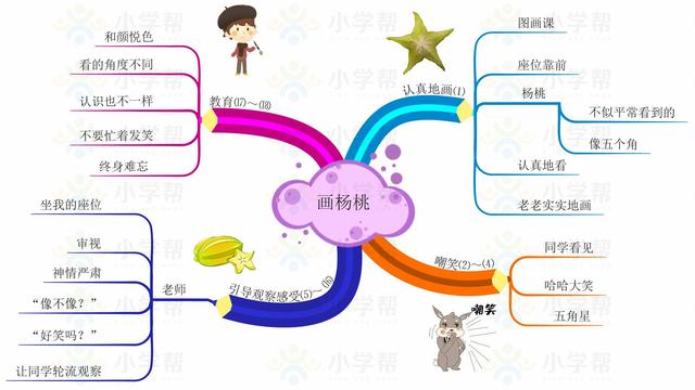 小学二年级思维导图，人教版小学二年级语文思维导图（二年级数学人教版上册期末复习单元知识汇总思维导图）