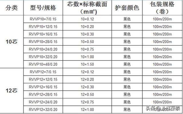 rvp型电缆的区别，电缆各种规格型号汇总