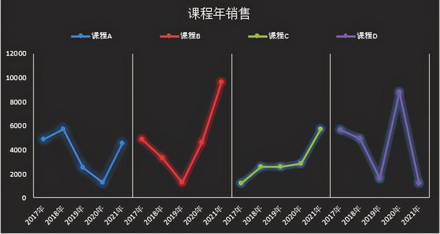 如何做折线图excel，含金量超高的折线图表制作技巧解读