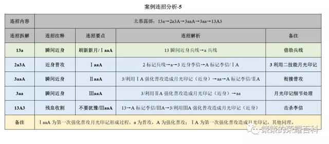 露娜月下无限连招口诀，国服露娜月下无限连教学口诀（重要的是学会拆解连招技能）