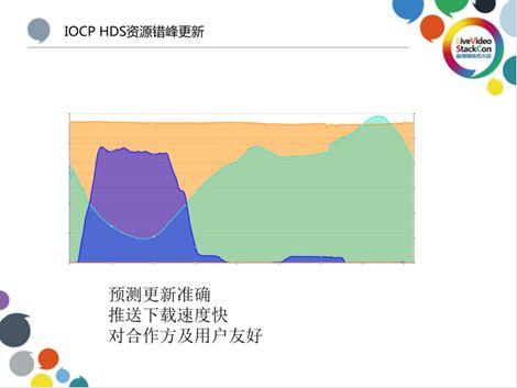 优酷算法分发，基于爱奇艺HCDN分发网络的开放缓存