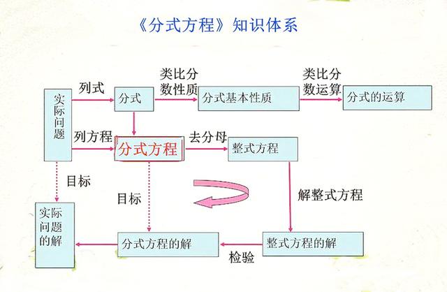 不等式思维导图，数学中考总复习方程与不等式