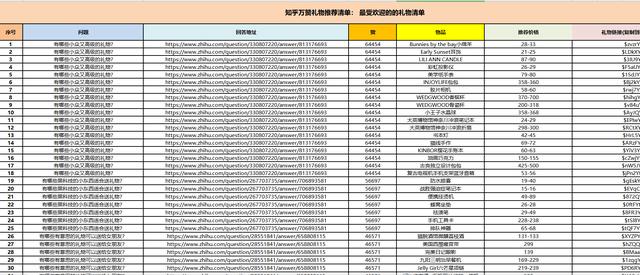 女朋友过生日不知道送什么礼物？来来来，我教你 送什么礼物给女朋友