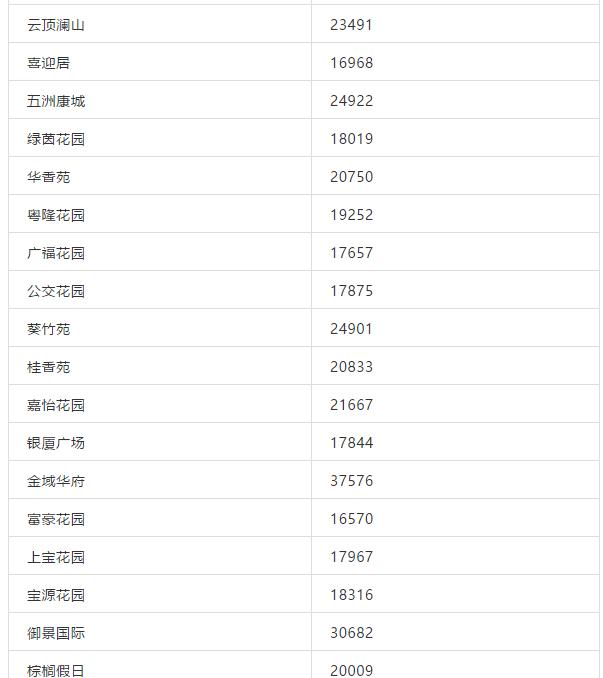 珠海哪个学区房最香，最高超5万