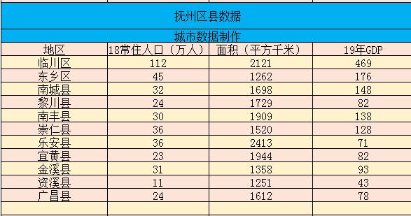 江西抚州人口和gdp是多少，中央为抚州市迁来6大总部