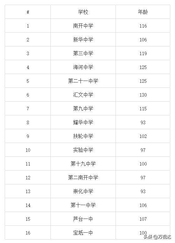 天津宁河芦台一中，天津16所爷爷级中学（天津第一百中学本科率）