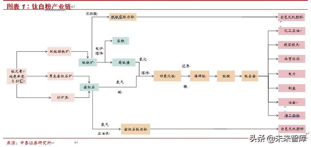 国际钛白粉前景，钛白粉行业深度报告