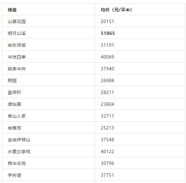 珠海哪个学区房最香，最高超5万