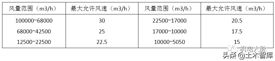 风管风速怎么计算风量，风管风量计算方法与设计步骤